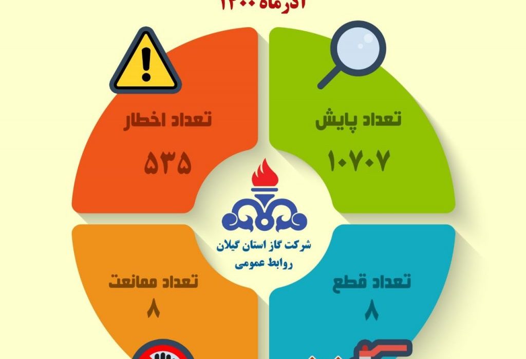 بیش از ۱۰ هزار و ۷۰۰ مورد پایش دمای ادارات، مدارس و نهادهای دولتی در گیلان انجام شده است