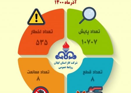 بیش از ۱۰ هزار و ۷۰۰ مورد پایش دمای ادارات، مدارس و نهادهای دولتی در گیلان انجام شده است
