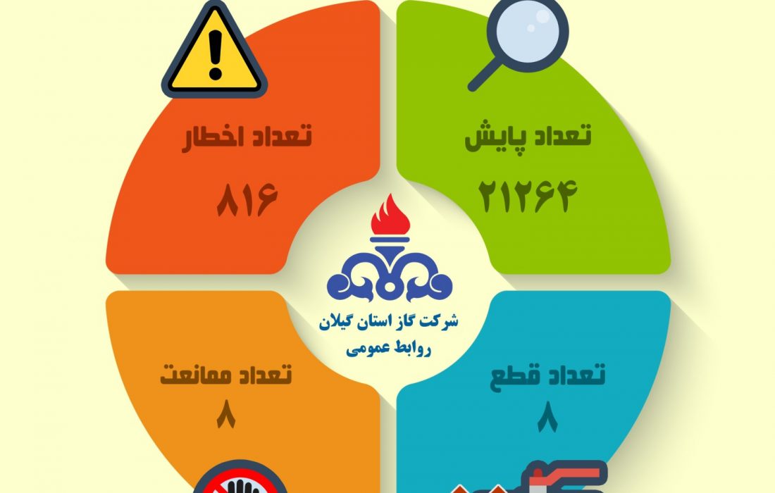پایش دمای نهادهای دولتی گیلان از مرز ۲۱ هزار مورد گذشت
