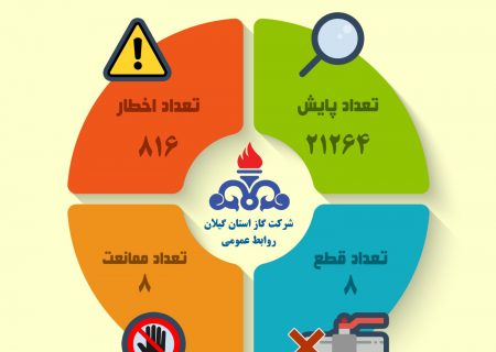 پایش دمای نهادهای دولتی گیلان از مرز ۲۱ هزار مورد گذشت