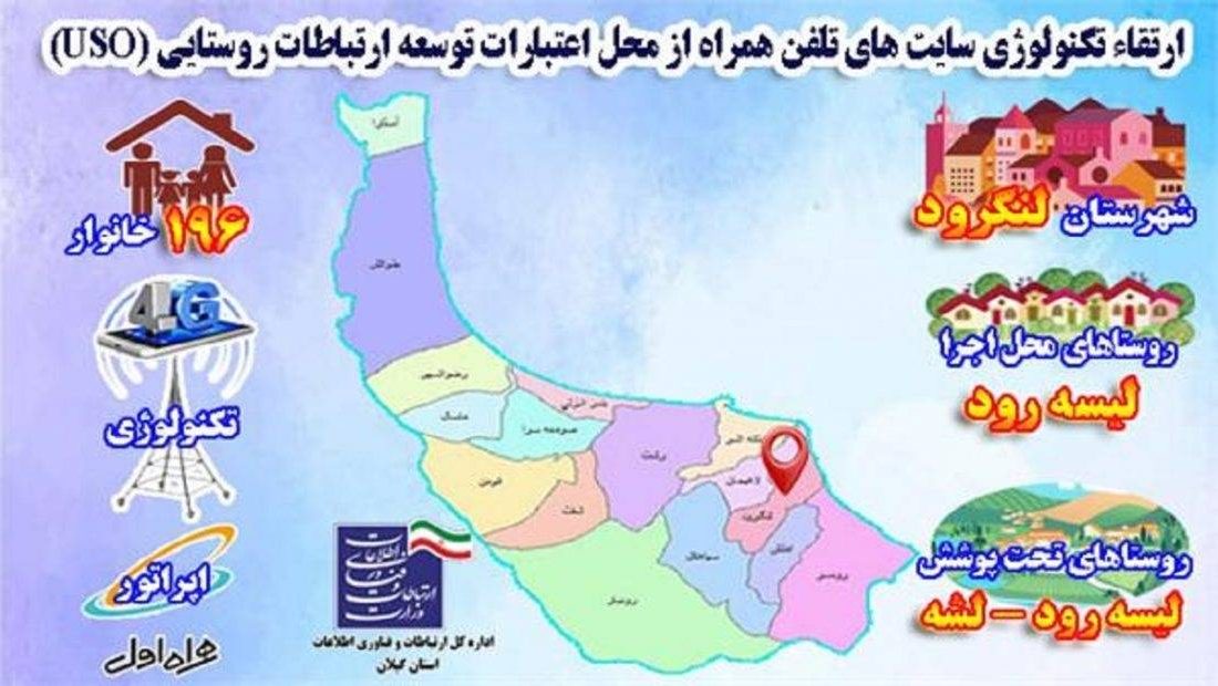 ۱۹۶ خانوار از روستاهای شهرستان لنگرود به شبکه ملی اطلاعات متصل شدند