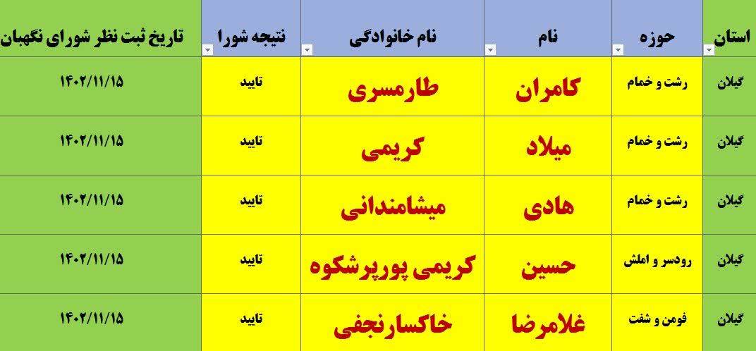 در لیست چهارم شورای نگهبان ۵نفردیگر به تاییدصلاحیت شدگان مجلس در گیلان اضافه شد.