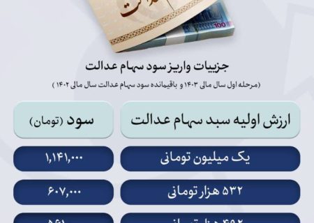 سود سهام عدالت زودتر از عید مبعث به حساب مشمولان واریز می‌شود