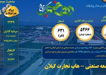 ۱۶ طرح صنعتی گیلان همزمان با دهه فجر راه‌اندازی خواهد شد