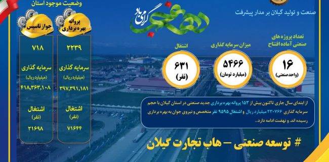 ۱۶ طرح صنعتی گیلان همزمان با دهه فجر راهاندازی خواهد شد