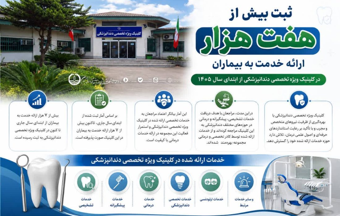 ثبت بیش از هفت هزار ارائه خدمت به بیماران در کلینیک ویژه تخصصی دندانپزشکی از ابتدای سال جاری