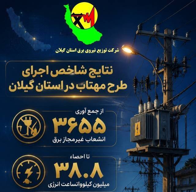 از جمع آوری ۳۶۵۵ انشعاب غیرمجاز برق تا احصاء ۳۸.۸ میلیون كیلووات ساعت انرژی