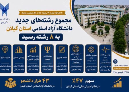 با اضافه شدن ۳ رشته جدید کارشناسی ارشد، مجموع رشته‌های جدید دانشگاه آزاد اسلامی استان گیلان به ۸ رشته رسید