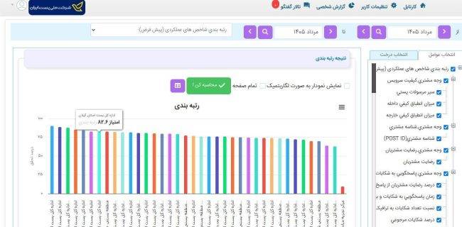 کسب رتبه هفتم پست گیلان در ارزیابی شاخصهای BSCکشور