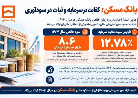 بانک مسکن؛ کفایت در سرمایه وثبات در سودآوی